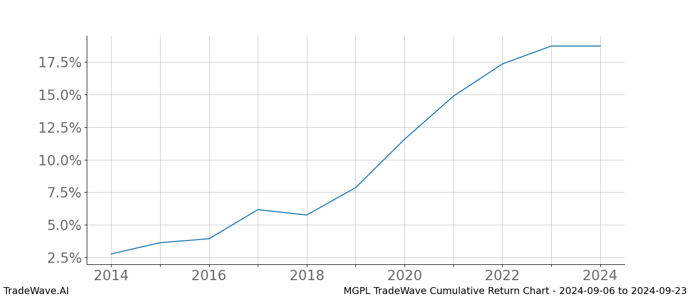 Cumulative chart MGPL for date range: 2024-09-06 to 2024-09-23 - this chart shows the cumulative return of the TradeWave opportunity date range for MGPL when bought on 2024-09-06 and sold on 2024-09-23 - this percent chart shows the capital growth for the date range over the past 10 years 