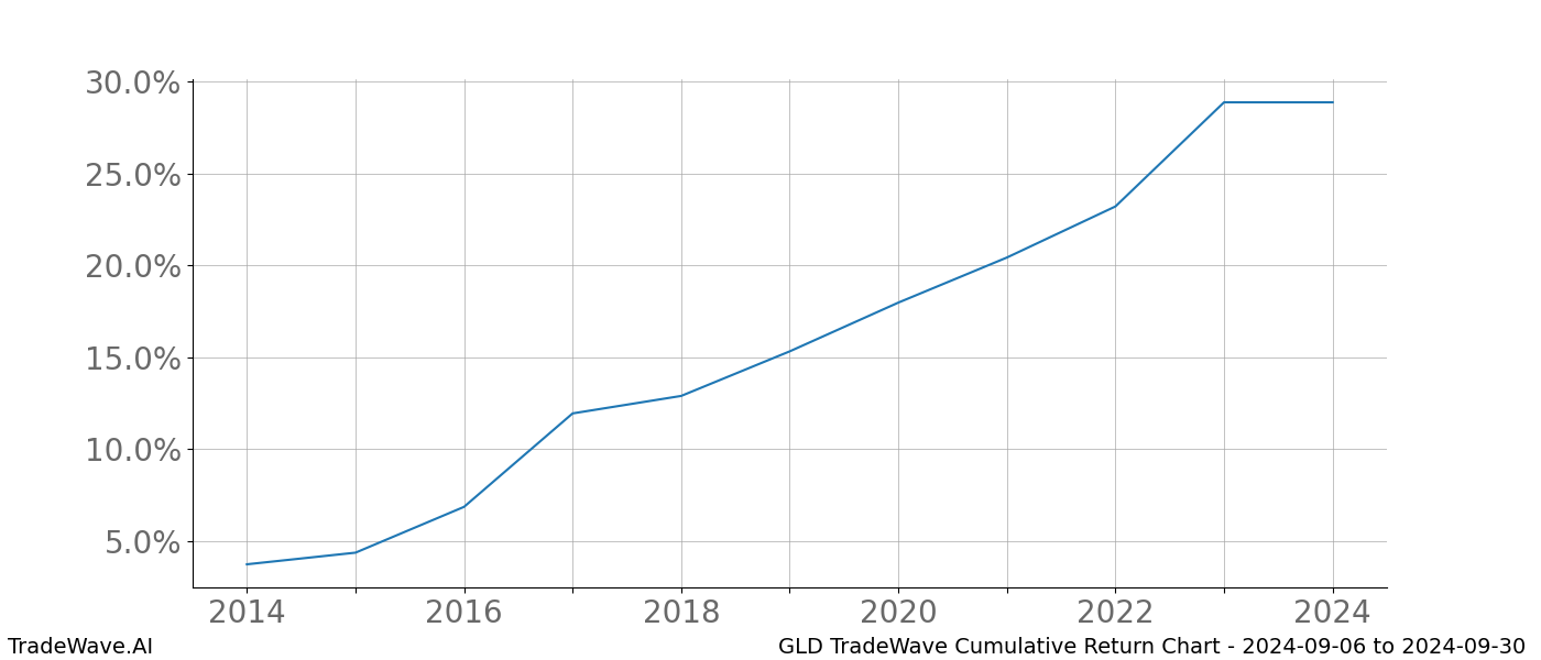 Cumulative chart GLD for date range: 2024-09-06 to 2024-09-30 - this chart shows the cumulative return of the TradeWave opportunity date range for GLD when bought on 2024-09-06 and sold on 2024-09-30 - this percent chart shows the capital growth for the date range over the past 10 years 