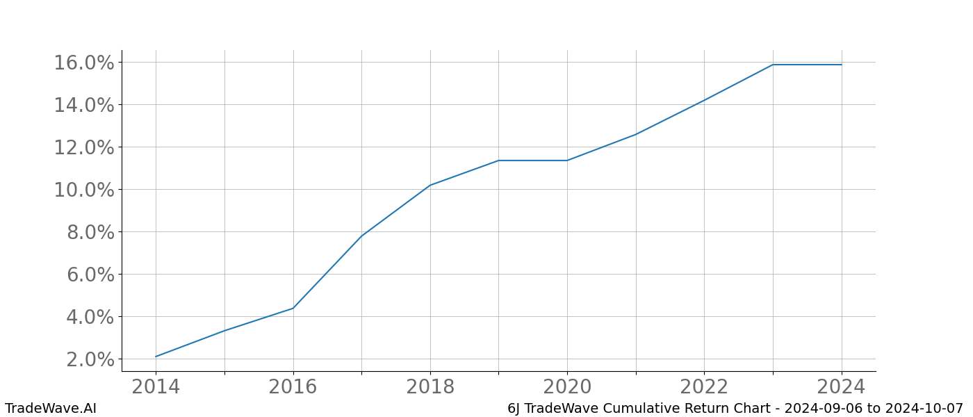 Cumulative chart 6J for date range: 2024-09-06 to 2024-10-07 - this chart shows the cumulative return of the TradeWave opportunity date range for 6J when bought on 2024-09-06 and sold on 2024-10-07 - this percent chart shows the capital growth for the date range over the past 10 years 