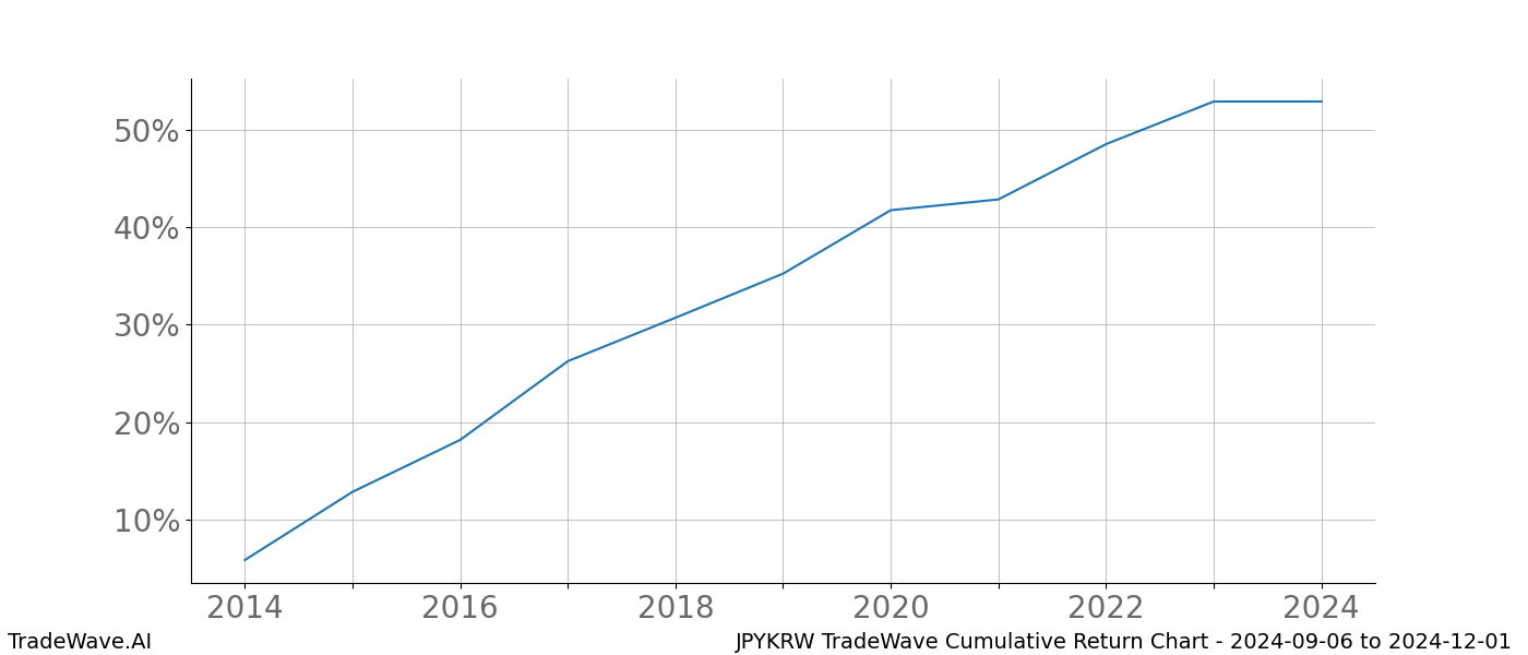 Cumulative chart JPYKRW for date range: 2024-09-06 to 2024-12-01 - this chart shows the cumulative return of the TradeWave opportunity date range for JPYKRW when bought on 2024-09-06 and sold on 2024-12-01 - this percent chart shows the capital growth for the date range over the past 10 years 