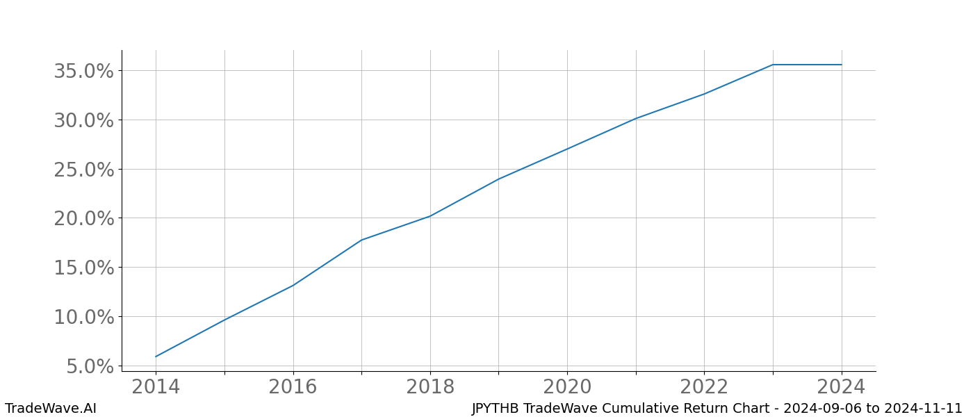 Cumulative chart JPYTHB for date range: 2024-09-06 to 2024-11-11 - this chart shows the cumulative return of the TradeWave opportunity date range for JPYTHB when bought on 2024-09-06 and sold on 2024-11-11 - this percent chart shows the capital growth for the date range over the past 10 years 