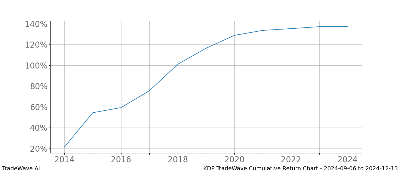 Cumulative chart KDP for date range: 2024-09-06 to 2024-12-13 - this chart shows the cumulative return of the TradeWave opportunity date range for KDP when bought on 2024-09-06 and sold on 2024-12-13 - this percent chart shows the capital growth for the date range over the past 10 years 