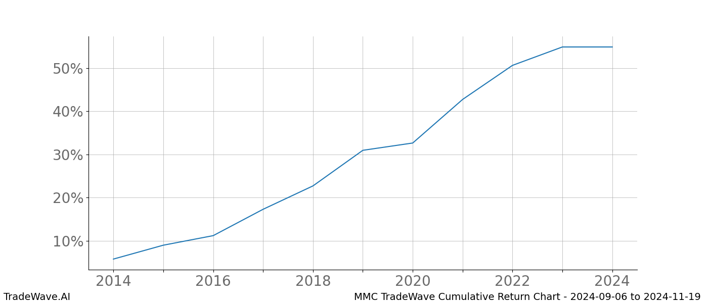 Cumulative chart MMC for date range: 2024-09-06 to 2024-11-19 - this chart shows the cumulative return of the TradeWave opportunity date range for MMC when bought on 2024-09-06 and sold on 2024-11-19 - this percent chart shows the capital growth for the date range over the past 10 years 