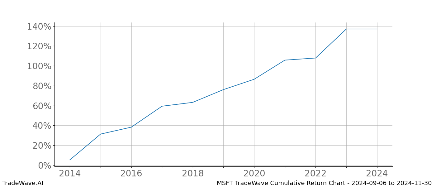 Cumulative chart MSFT for date range: 2024-09-06 to 2024-11-30 - this chart shows the cumulative return of the TradeWave opportunity date range for MSFT when bought on 2024-09-06 and sold on 2024-11-30 - this percent chart shows the capital growth for the date range over the past 10 years 