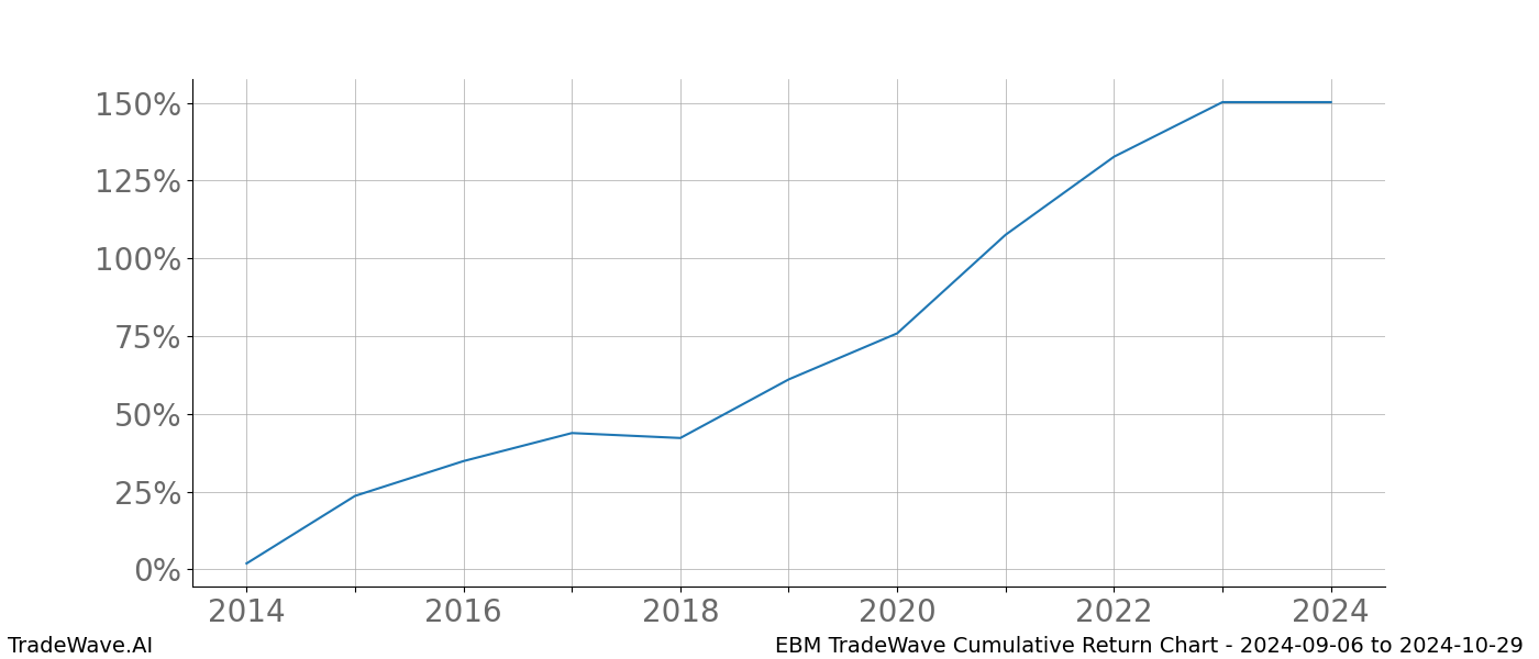 Cumulative chart EBM for date range: 2024-09-06 to 2024-10-29 - this chart shows the cumulative return of the TradeWave opportunity date range for EBM when bought on 2024-09-06 and sold on 2024-10-29 - this percent chart shows the capital growth for the date range over the past 10 years 