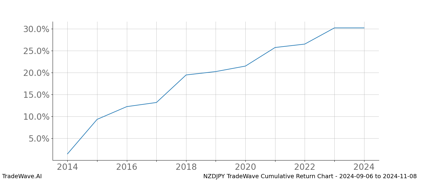 Cumulative chart NZDJPY for date range: 2024-09-06 to 2024-11-08 - this chart shows the cumulative return of the TradeWave opportunity date range for NZDJPY when bought on 2024-09-06 and sold on 2024-11-08 - this percent chart shows the capital growth for the date range over the past 10 years 