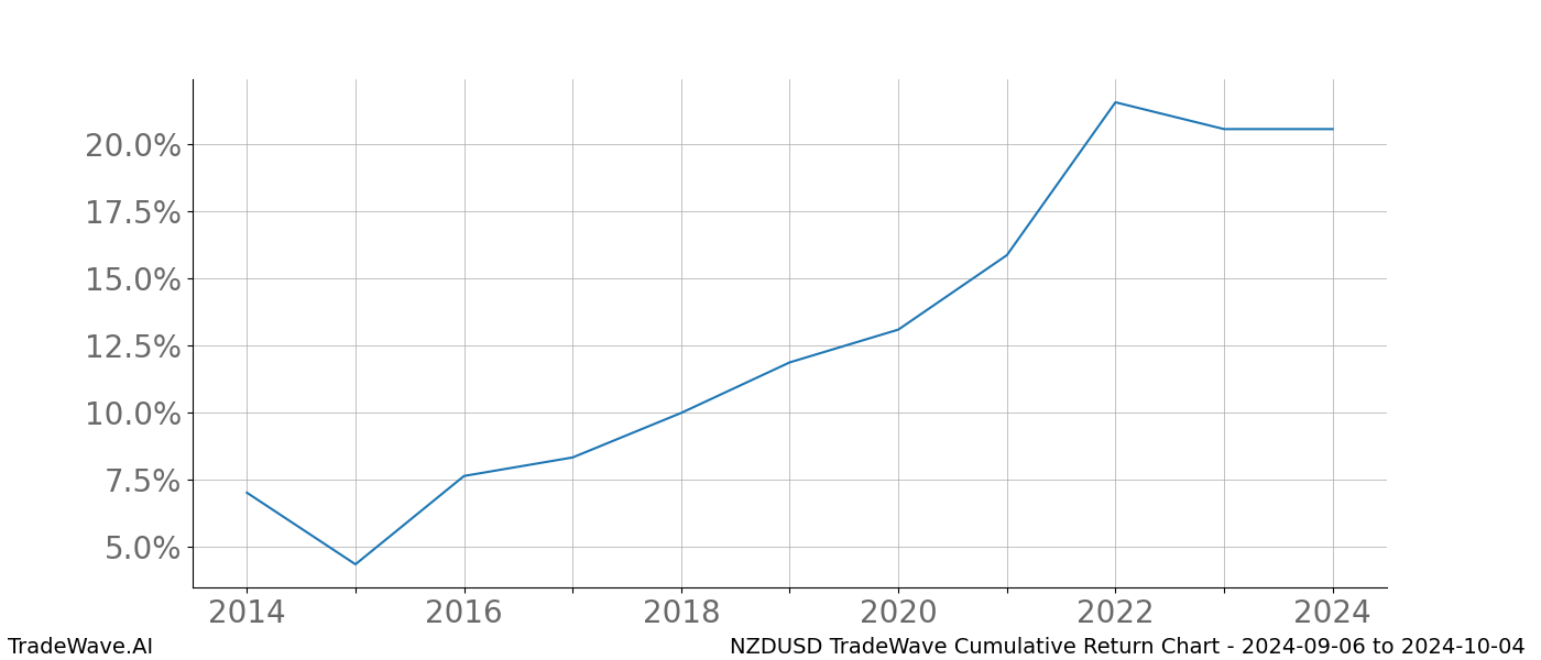 Cumulative chart NZDUSD for date range: 2024-09-06 to 2024-10-04 - this chart shows the cumulative return of the TradeWave opportunity date range for NZDUSD when bought on 2024-09-06 and sold on 2024-10-04 - this percent chart shows the capital growth for the date range over the past 10 years 