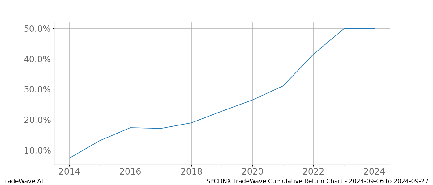 Cumulative chart SPCDNX for date range: 2024-09-06 to 2024-09-27 - this chart shows the cumulative return of the TradeWave opportunity date range for SPCDNX when bought on 2024-09-06 and sold on 2024-09-27 - this percent chart shows the capital growth for the date range over the past 10 years 