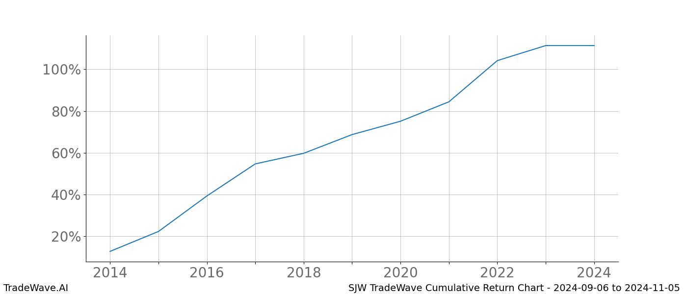 Cumulative chart SJW for date range: 2024-09-06 to 2024-11-05 - this chart shows the cumulative return of the TradeWave opportunity date range for SJW when bought on 2024-09-06 and sold on 2024-11-05 - this percent chart shows the capital growth for the date range over the past 10 years 