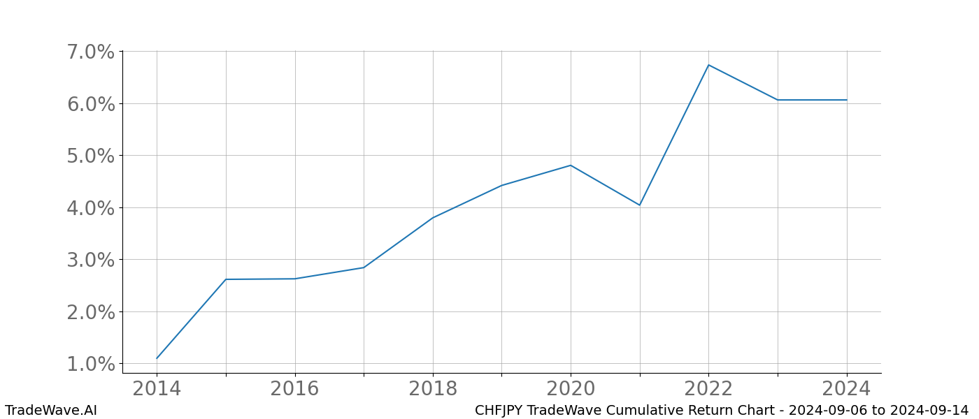 Cumulative chart CHFJPY for date range: 2024-09-06 to 2024-09-14 - this chart shows the cumulative return of the TradeWave opportunity date range for CHFJPY when bought on 2024-09-06 and sold on 2024-09-14 - this percent chart shows the capital growth for the date range over the past 10 years 