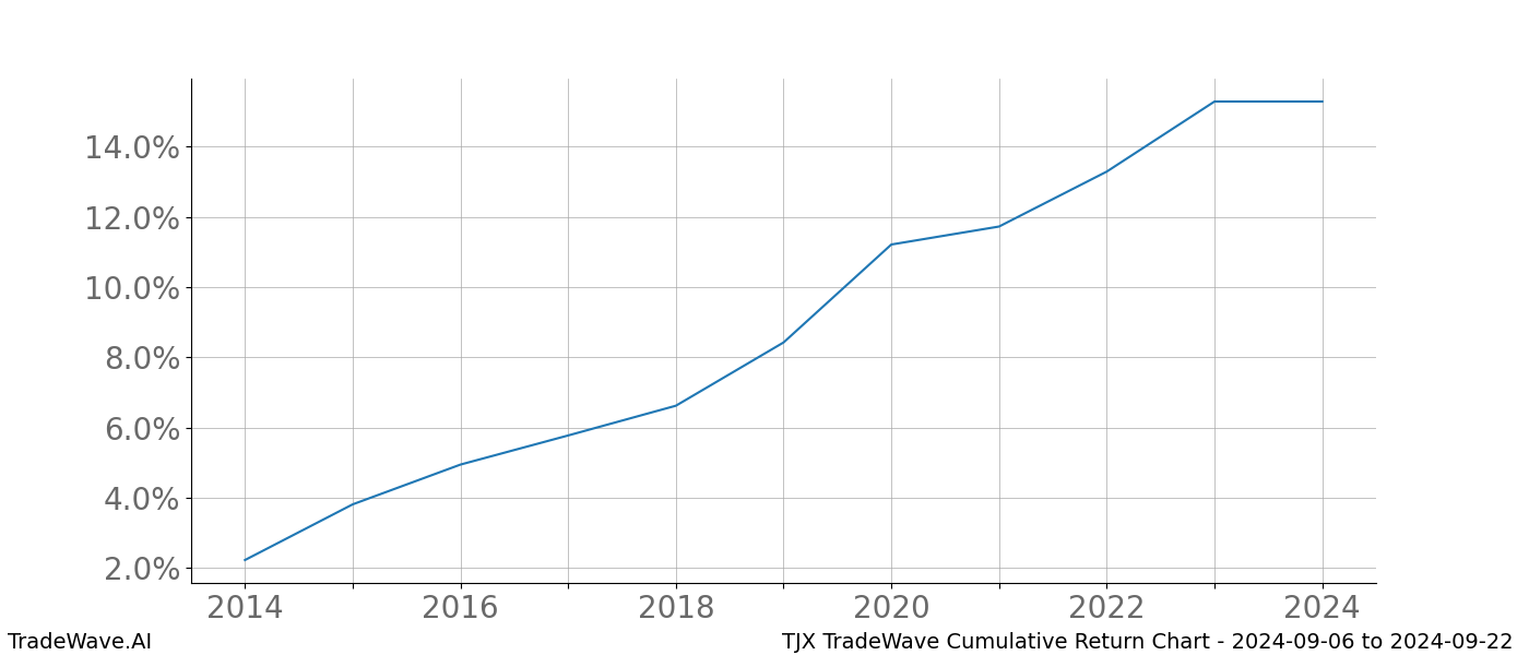 Cumulative chart TJX for date range: 2024-09-06 to 2024-09-22 - this chart shows the cumulative return of the TradeWave opportunity date range for TJX when bought on 2024-09-06 and sold on 2024-09-22 - this percent chart shows the capital growth for the date range over the past 10 years 