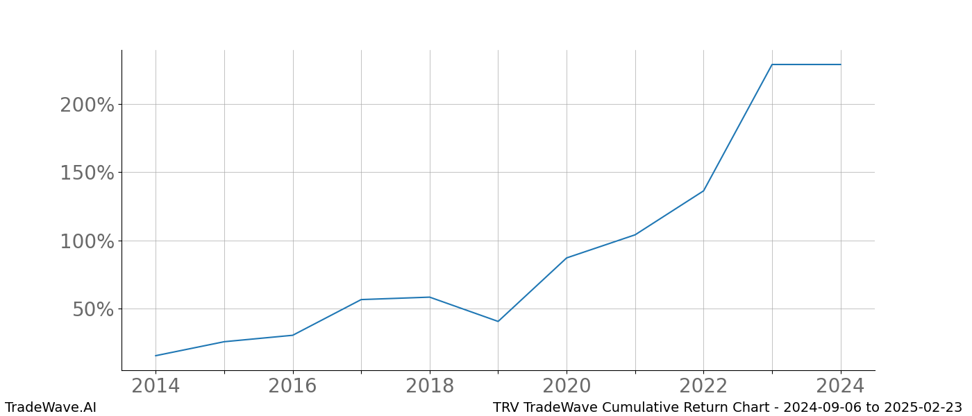 Cumulative chart TRV for date range: 2024-09-06 to 2025-02-23 - this chart shows the cumulative return of the TradeWave opportunity date range for TRV when bought on 2024-09-06 and sold on 2025-02-23 - this percent chart shows the capital growth for the date range over the past 10 years 