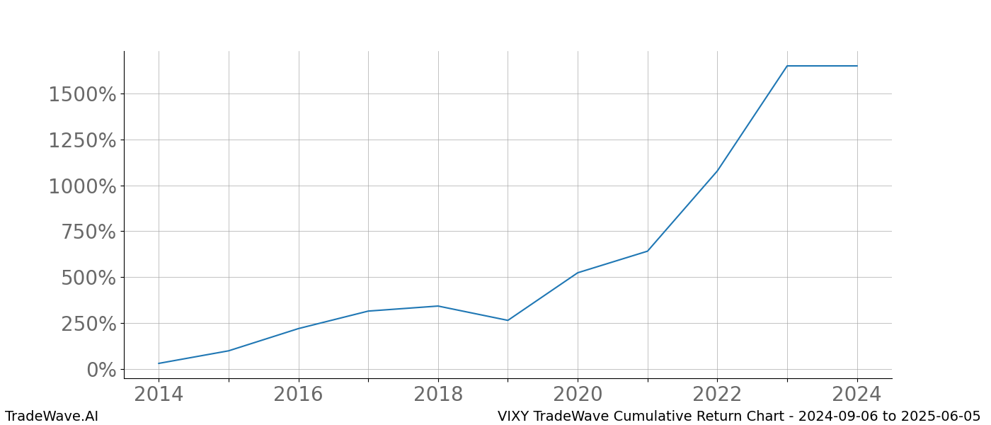 Cumulative chart VIXY for date range: 2024-09-06 to 2025-06-05 - this chart shows the cumulative return of the TradeWave opportunity date range for VIXY when bought on 2024-09-06 and sold on 2025-06-05 - this percent chart shows the capital growth for the date range over the past 10 years 