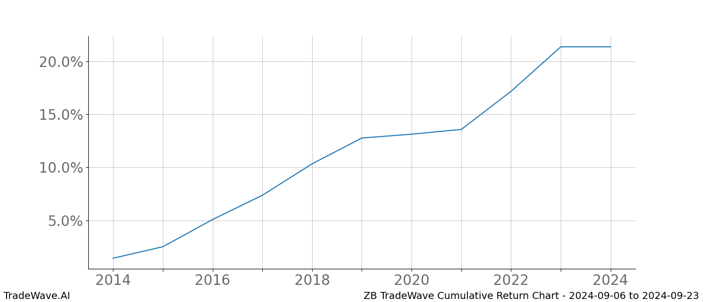 Cumulative chart ZB for date range: 2024-09-06 to 2024-09-23 - this chart shows the cumulative return of the TradeWave opportunity date range for ZB when bought on 2024-09-06 and sold on 2024-09-23 - this percent chart shows the capital growth for the date range over the past 10 years 