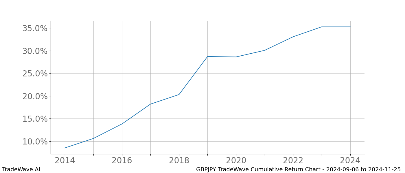 Cumulative chart GBPJPY for date range: 2024-09-06 to 2024-11-25 - this chart shows the cumulative return of the TradeWave opportunity date range for GBPJPY when bought on 2024-09-06 and sold on 2024-11-25 - this percent chart shows the capital growth for the date range over the past 10 years 