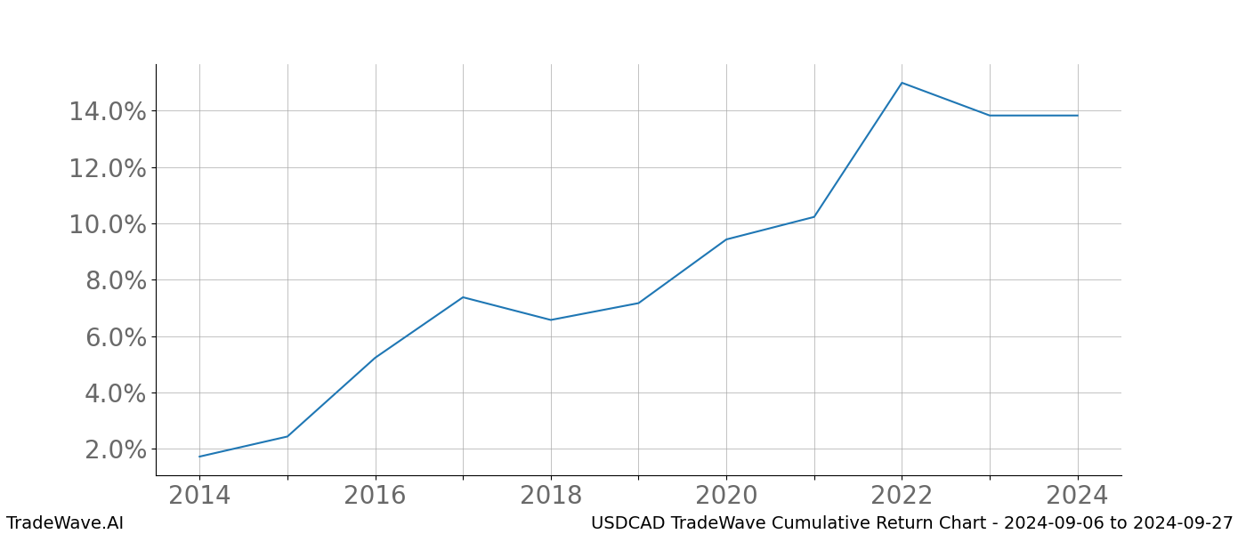 Cumulative chart USDCAD for date range: 2024-09-06 to 2024-09-27 - this chart shows the cumulative return of the TradeWave opportunity date range for USDCAD when bought on 2024-09-06 and sold on 2024-09-27 - this percent chart shows the capital growth for the date range over the past 10 years 