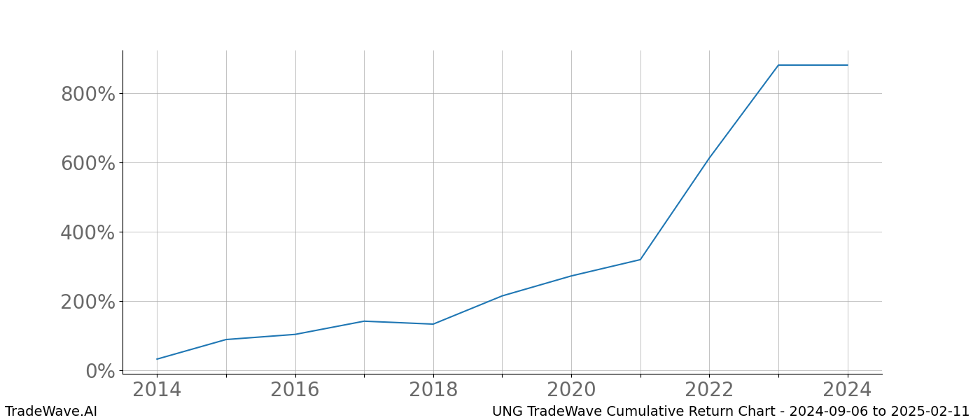 Cumulative chart UNG for date range: 2024-09-06 to 2025-02-11 - this chart shows the cumulative return of the TradeWave opportunity date range for UNG when bought on 2024-09-06 and sold on 2025-02-11 - this percent chart shows the capital growth for the date range over the past 10 years 