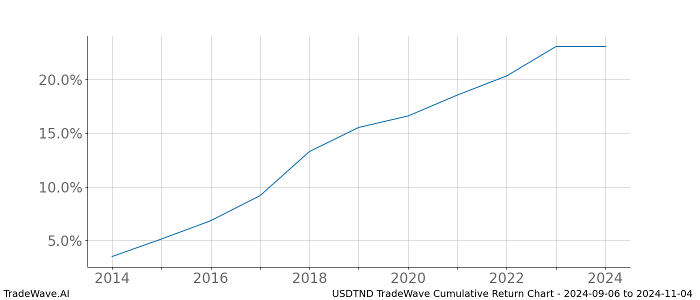 Cumulative chart USDTND for date range: 2024-09-06 to 2024-11-04 - this chart shows the cumulative return of the TradeWave opportunity date range for USDTND when bought on 2024-09-06 and sold on 2024-11-04 - this percent chart shows the capital growth for the date range over the past 10 years 