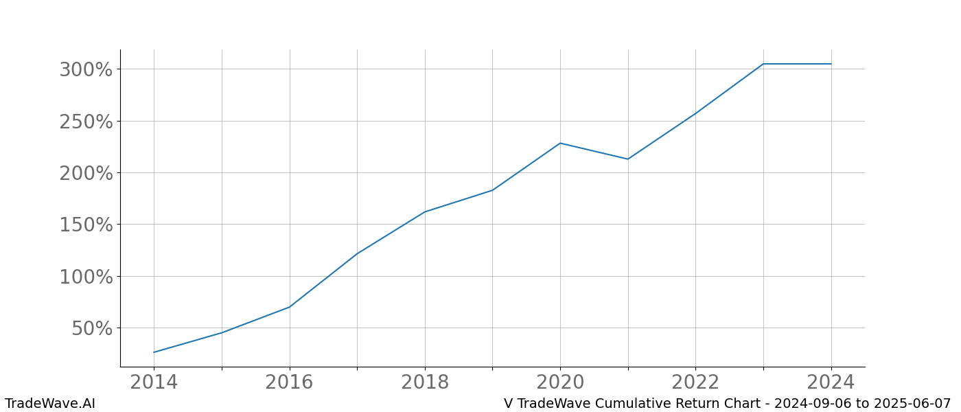 Cumulative chart V for date range: 2024-09-06 to 2025-06-07 - this chart shows the cumulative return of the TradeWave opportunity date range for V when bought on 2024-09-06 and sold on 2025-06-07 - this percent chart shows the capital growth for the date range over the past 10 years 