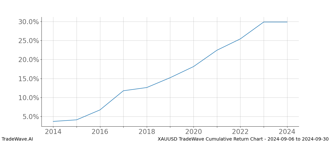 Cumulative chart XAUUSD for date range: 2024-09-06 to 2024-09-30 - this chart shows the cumulative return of the TradeWave opportunity date range for XAUUSD when bought on 2024-09-06 and sold on 2024-09-30 - this percent chart shows the capital growth for the date range over the past 10 years 