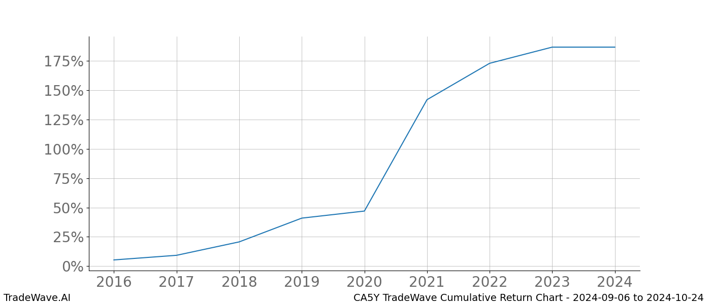 Cumulative chart CA5Y for date range: 2024-09-06 to 2024-10-24 - this chart shows the cumulative return of the TradeWave opportunity date range for CA5Y when bought on 2024-09-06 and sold on 2024-10-24 - this percent chart shows the capital growth for the date range over the past 8 years 