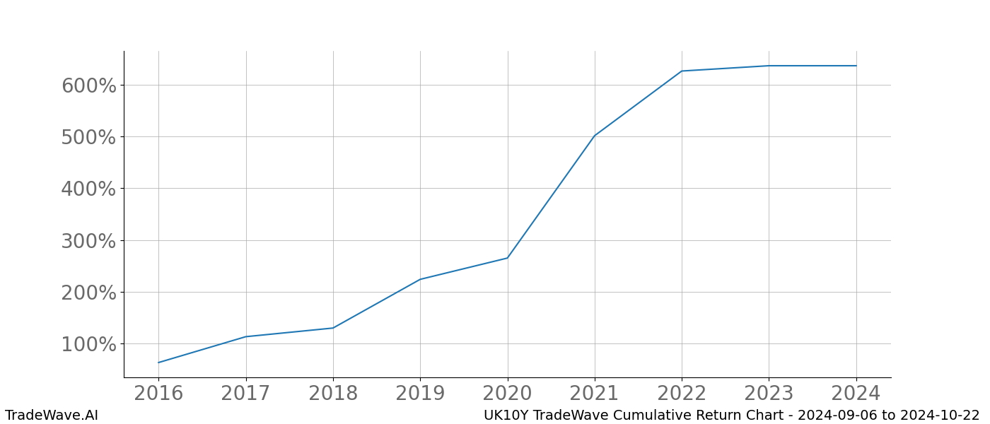 Cumulative chart UK10Y for date range: 2024-09-06 to 2024-10-22 - this chart shows the cumulative return of the TradeWave opportunity date range for UK10Y when bought on 2024-09-06 and sold on 2024-10-22 - this percent chart shows the capital growth for the date range over the past 8 years 