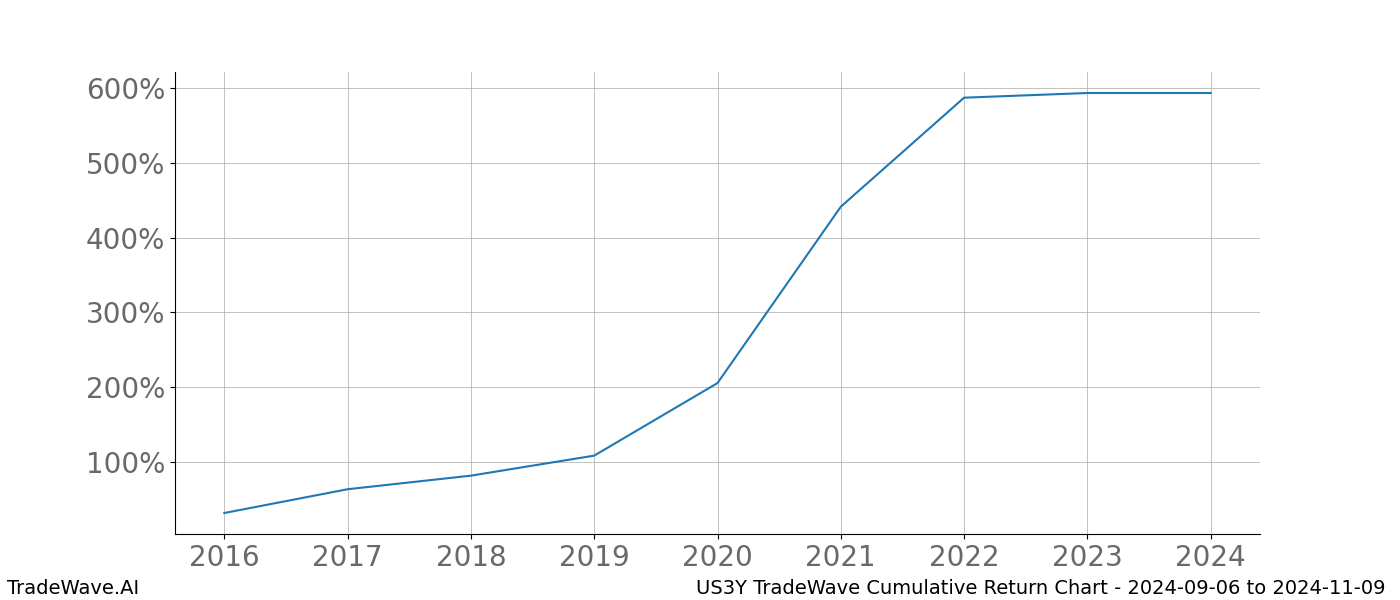 Cumulative chart US3Y for date range: 2024-09-06 to 2024-11-09 - this chart shows the cumulative return of the TradeWave opportunity date range for US3Y when bought on 2024-09-06 and sold on 2024-11-09 - this percent chart shows the capital growth for the date range over the past 8 years 