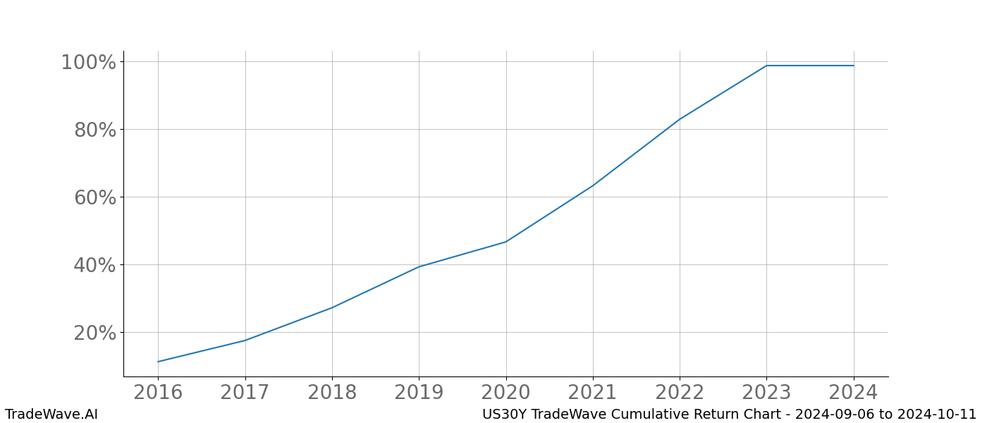 Cumulative chart US30Y for date range: 2024-09-06 to 2024-10-11 - this chart shows the cumulative return of the TradeWave opportunity date range for US30Y when bought on 2024-09-06 and sold on 2024-10-11 - this percent chart shows the capital growth for the date range over the past 8 years 