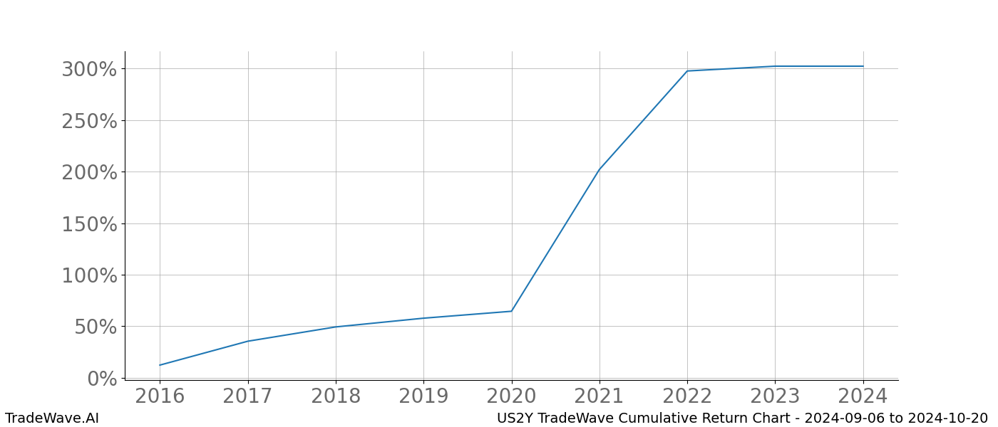 Cumulative chart US2Y for date range: 2024-09-06 to 2024-10-20 - this chart shows the cumulative return of the TradeWave opportunity date range for US2Y when bought on 2024-09-06 and sold on 2024-10-20 - this percent chart shows the capital growth for the date range over the past 8 years 