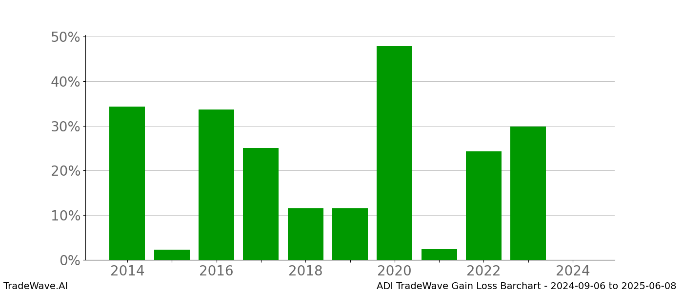 Gain/Loss barchart ADI for date range: 2024-09-06 to 2025-06-08 - this chart shows the gain/loss of the TradeWave opportunity for ADI buying on 2024-09-06 and selling it on 2025-06-08 - this barchart is showing 10 years of history