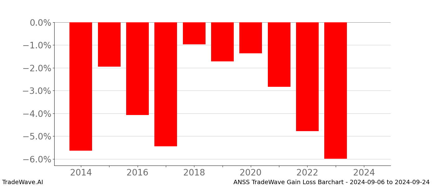 Gain/Loss barchart ANSS for date range: 2024-09-06 to 2024-09-24 - this chart shows the gain/loss of the TradeWave opportunity for ANSS buying on 2024-09-06 and selling it on 2024-09-24 - this barchart is showing 10 years of history