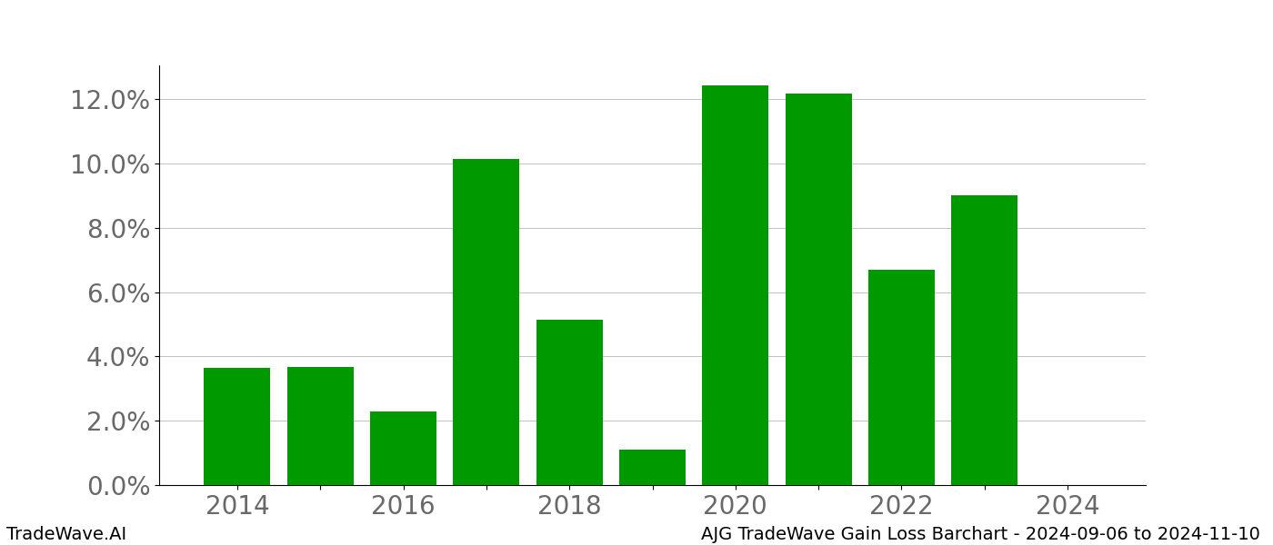 Gain/Loss barchart AJG for date range: 2024-09-06 to 2024-11-10 - this chart shows the gain/loss of the TradeWave opportunity for AJG buying on 2024-09-06 and selling it on 2024-11-10 - this barchart is showing 10 years of history