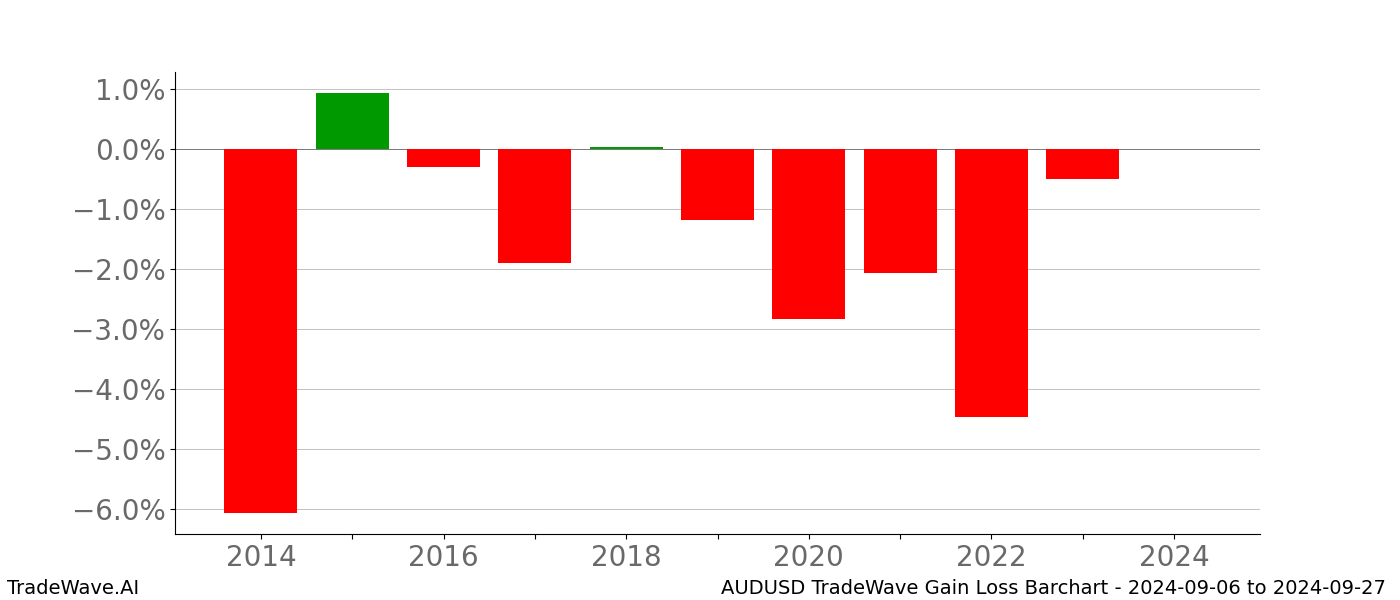 Gain/Loss barchart AUDUSD for date range: 2024-09-06 to 2024-09-27 - this chart shows the gain/loss of the TradeWave opportunity for AUDUSD buying on 2024-09-06 and selling it on 2024-09-27 - this barchart is showing 10 years of history