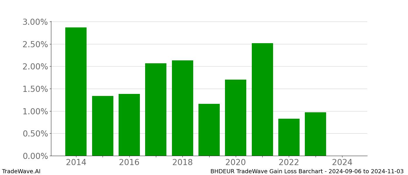 Gain/Loss barchart BHDEUR for date range: 2024-09-06 to 2024-11-03 - this chart shows the gain/loss of the TradeWave opportunity for BHDEUR buying on 2024-09-06 and selling it on 2024-11-03 - this barchart is showing 10 years of history