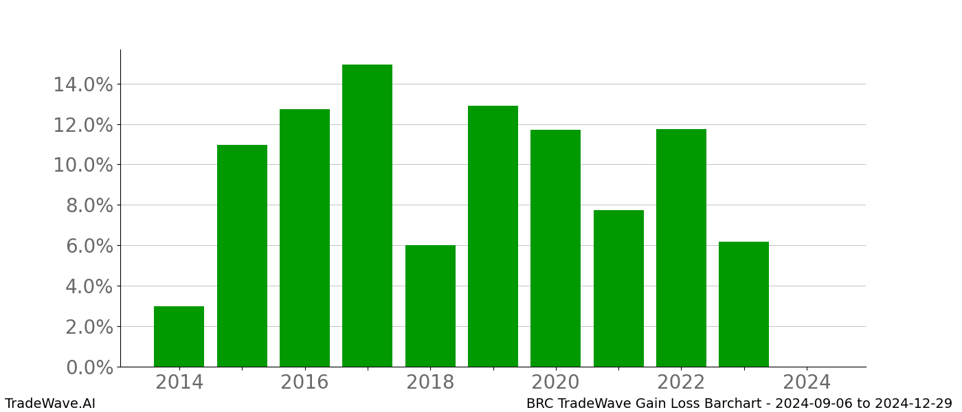 Gain/Loss barchart BRC for date range: 2024-09-06 to 2024-12-29 - this chart shows the gain/loss of the TradeWave opportunity for BRC buying on 2024-09-06 and selling it on 2024-12-29 - this barchart is showing 10 years of history