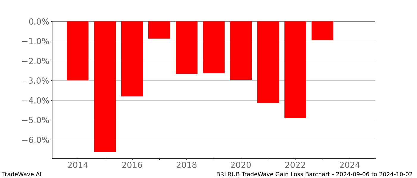Gain/Loss barchart BRLRUB for date range: 2024-09-06 to 2024-10-02 - this chart shows the gain/loss of the TradeWave opportunity for BRLRUB buying on 2024-09-06 and selling it on 2024-10-02 - this barchart is showing 10 years of history