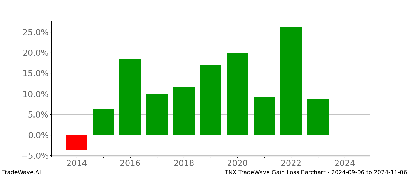 Gain/Loss barchart TNX for date range: 2024-09-06 to 2024-11-06 - this chart shows the gain/loss of the TradeWave opportunity for TNX buying on 2024-09-06 and selling it on 2024-11-06 - this barchart is showing 10 years of history