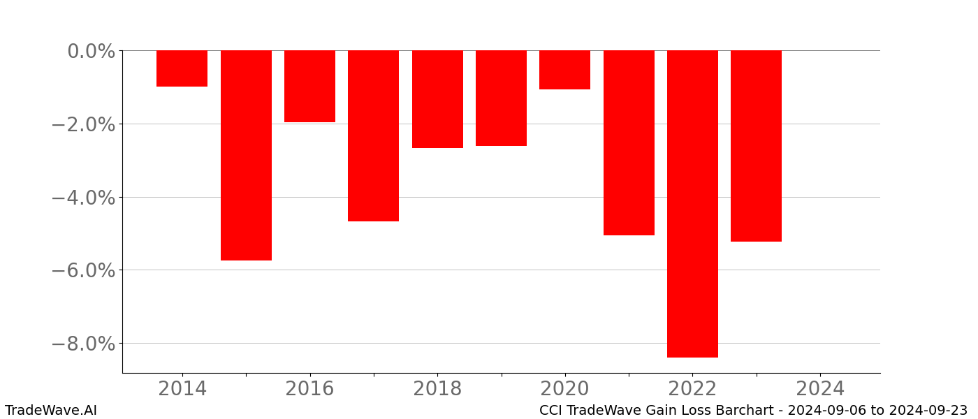 Gain/Loss barchart CCI for date range: 2024-09-06 to 2024-09-23 - this chart shows the gain/loss of the TradeWave opportunity for CCI buying on 2024-09-06 and selling it on 2024-09-23 - this barchart is showing 10 years of history