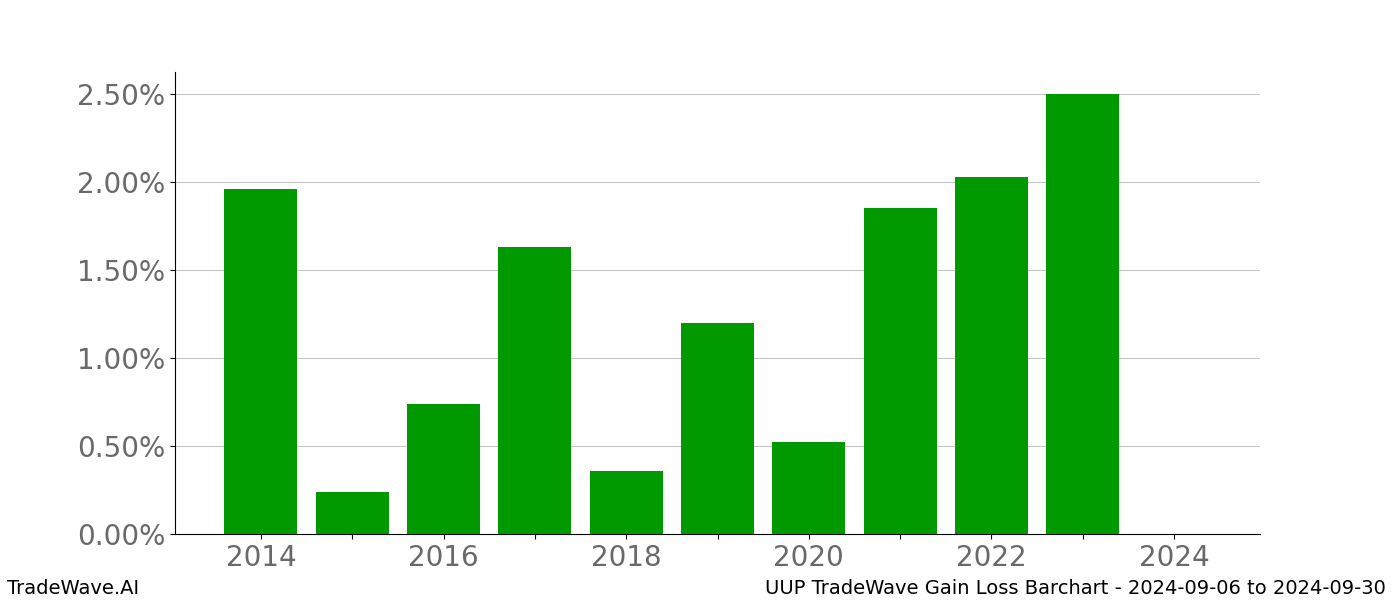 Gain/Loss barchart UUP for date range: 2024-09-06 to 2024-09-30 - this chart shows the gain/loss of the TradeWave opportunity for UUP buying on 2024-09-06 and selling it on 2024-09-30 - this barchart is showing 10 years of history