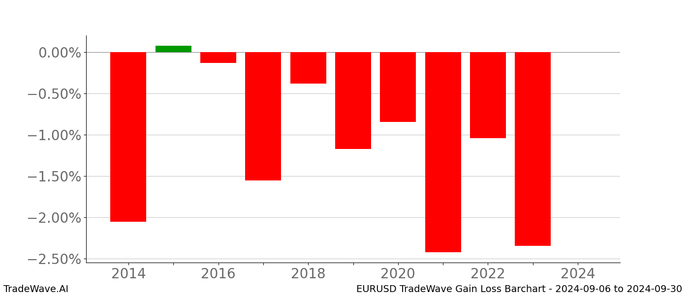 Gain/Loss barchart EURUSD for date range: 2024-09-06 to 2024-09-30 - this chart shows the gain/loss of the TradeWave opportunity for EURUSD buying on 2024-09-06 and selling it on 2024-09-30 - this barchart is showing 10 years of history