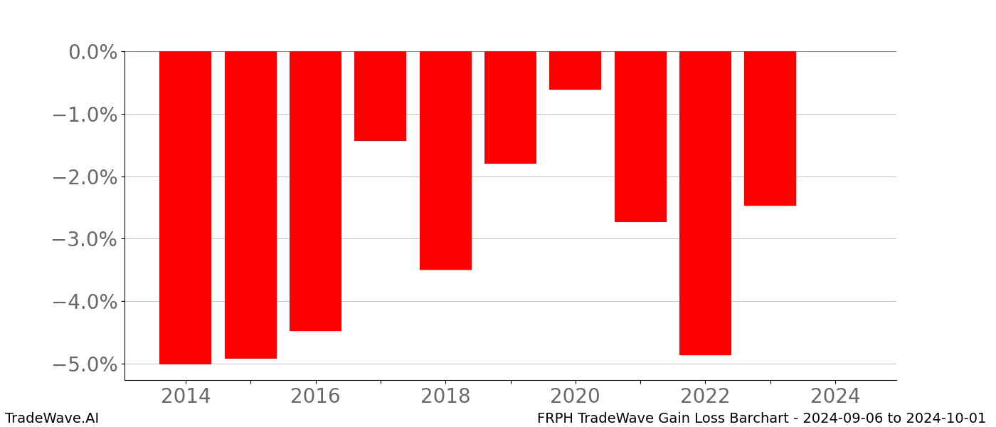 Gain/Loss barchart FRPH for date range: 2024-09-06 to 2024-10-01 - this chart shows the gain/loss of the TradeWave opportunity for FRPH buying on 2024-09-06 and selling it on 2024-10-01 - this barchart is showing 10 years of history