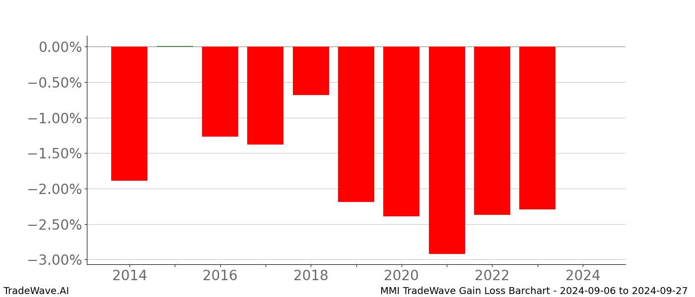 Gain/Loss barchart MMI for date range: 2024-09-06 to 2024-09-27 - this chart shows the gain/loss of the TradeWave opportunity for MMI buying on 2024-09-06 and selling it on 2024-09-27 - this barchart is showing 10 years of history