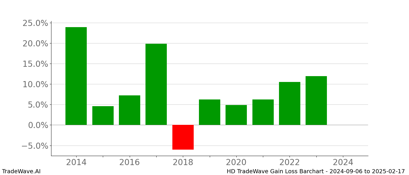 Gain/Loss barchart HD for date range: 2024-09-06 to 2025-02-17 - this chart shows the gain/loss of the TradeWave opportunity for HD buying on 2024-09-06 and selling it on 2025-02-17 - this barchart is showing 10 years of history