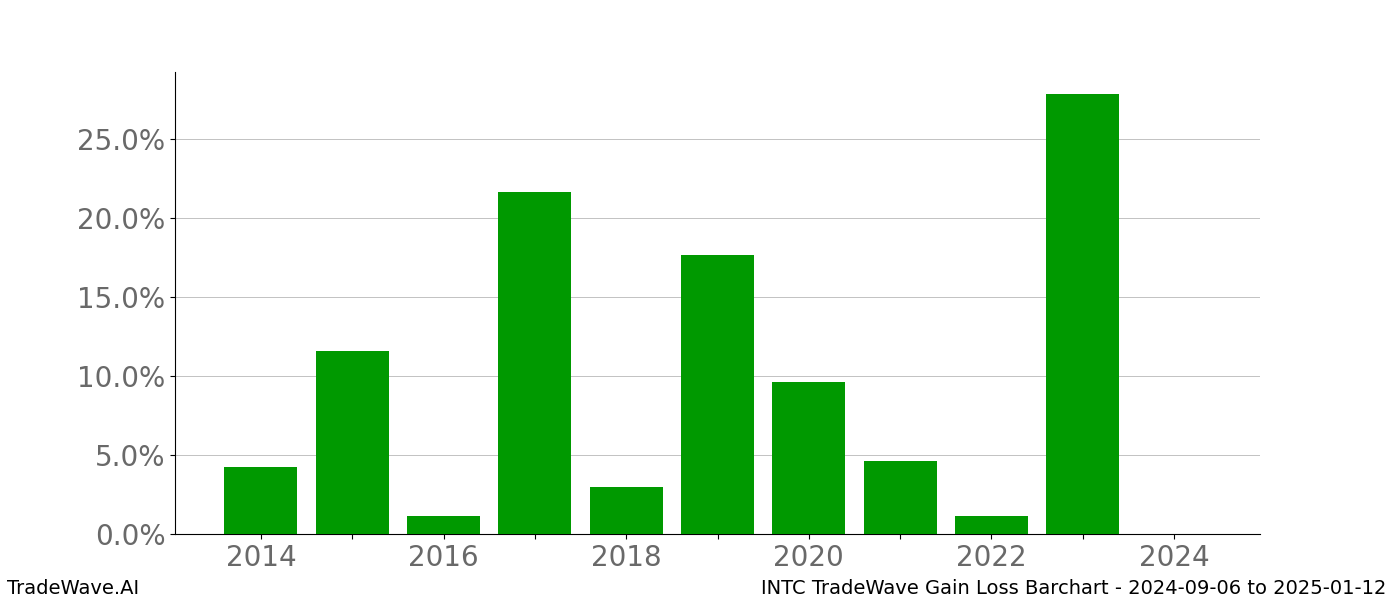 Gain/Loss barchart INTC for date range: 2024-09-06 to 2025-01-12 - this chart shows the gain/loss of the TradeWave opportunity for INTC buying on 2024-09-06 and selling it on 2025-01-12 - this barchart is showing 10 years of history