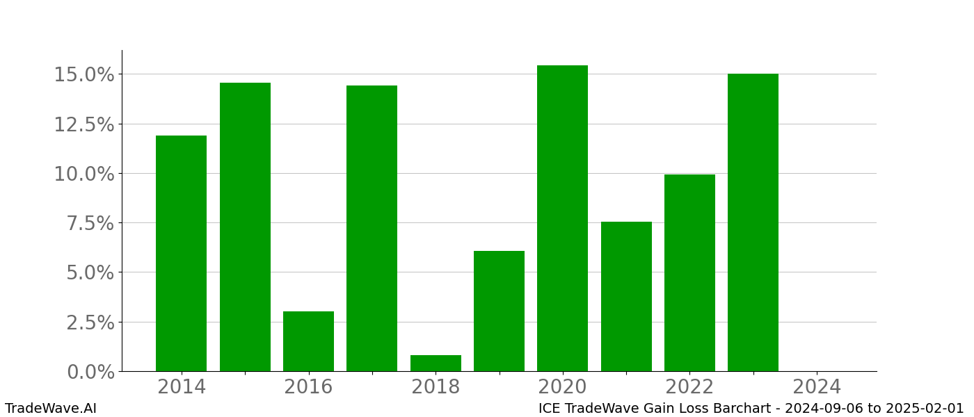 Gain/Loss barchart ICE for date range: 2024-09-06 to 2025-02-01 - this chart shows the gain/loss of the TradeWave opportunity for ICE buying on 2024-09-06 and selling it on 2025-02-01 - this barchart is showing 10 years of history