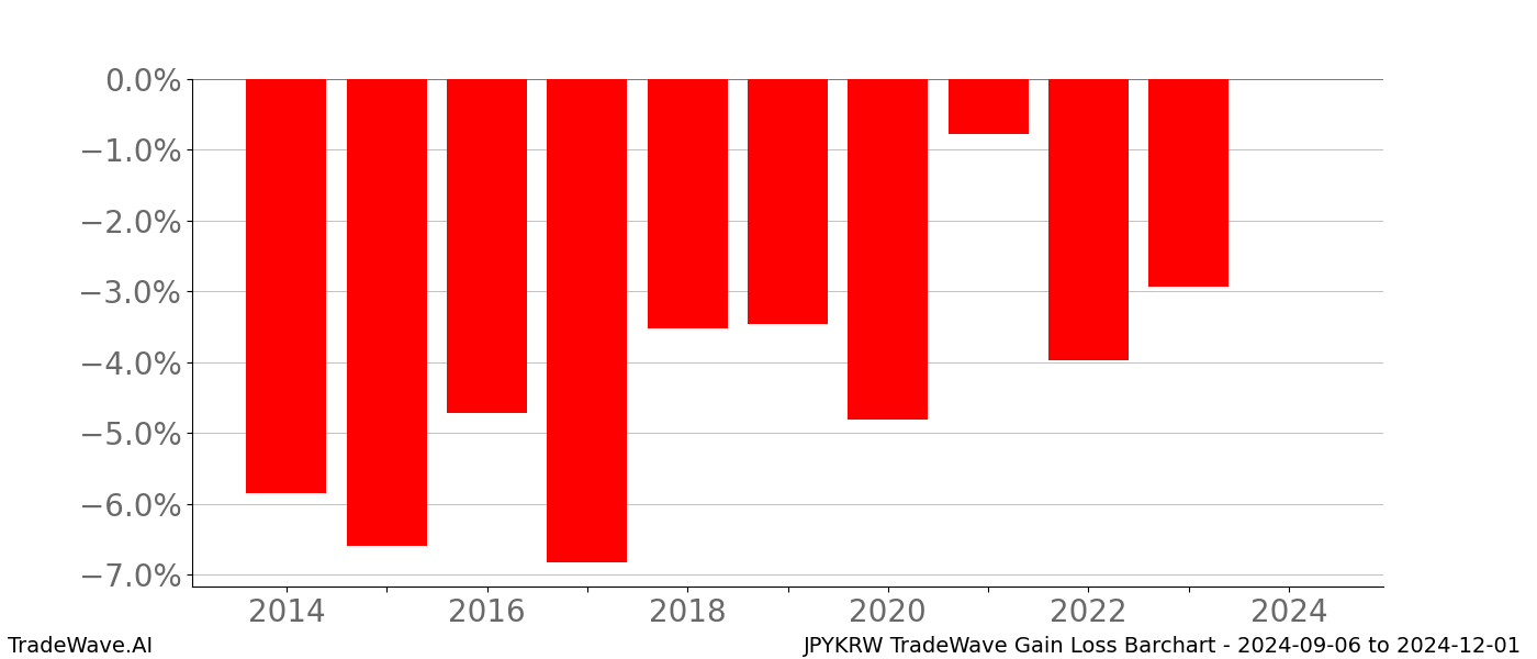Gain/Loss barchart JPYKRW for date range: 2024-09-06 to 2024-12-01 - this chart shows the gain/loss of the TradeWave opportunity for JPYKRW buying on 2024-09-06 and selling it on 2024-12-01 - this barchart is showing 10 years of history