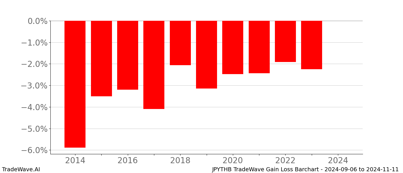 Gain/Loss barchart JPYTHB for date range: 2024-09-06 to 2024-11-11 - this chart shows the gain/loss of the TradeWave opportunity for JPYTHB buying on 2024-09-06 and selling it on 2024-11-11 - this barchart is showing 10 years of history