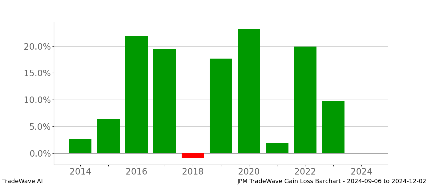 Gain/Loss barchart JPM for date range: 2024-09-06 to 2024-12-02 - this chart shows the gain/loss of the TradeWave opportunity for JPM buying on 2024-09-06 and selling it on 2024-12-02 - this barchart is showing 10 years of history