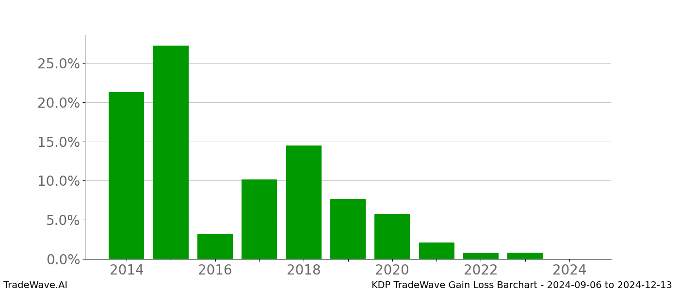 Gain/Loss barchart KDP for date range: 2024-09-06 to 2024-12-13 - this chart shows the gain/loss of the TradeWave opportunity for KDP buying on 2024-09-06 and selling it on 2024-12-13 - this barchart is showing 10 years of history