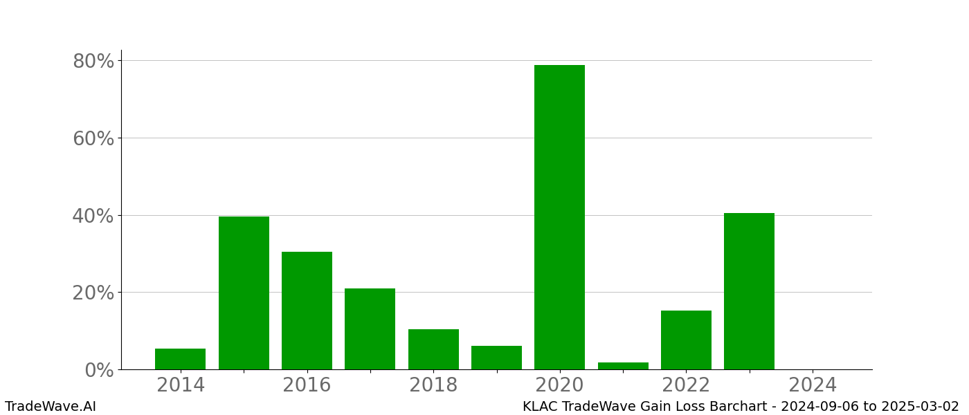 Gain/Loss barchart KLAC for date range: 2024-09-06 to 2025-03-02 - this chart shows the gain/loss of the TradeWave opportunity for KLAC buying on 2024-09-06 and selling it on 2025-03-02 - this barchart is showing 10 years of history